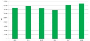 games console revenue year by year