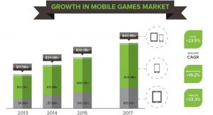 mobile gaming graph growth expectation