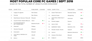 most popular pc games