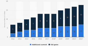 pc gaming revenue chart