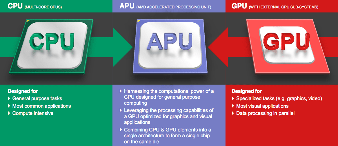 cpu gpu and apu differences