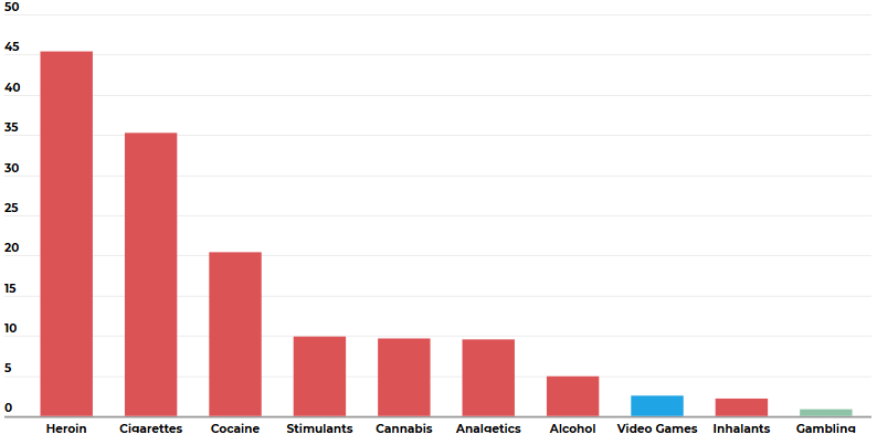 Addicted Gamblers vs Addicted Gamers