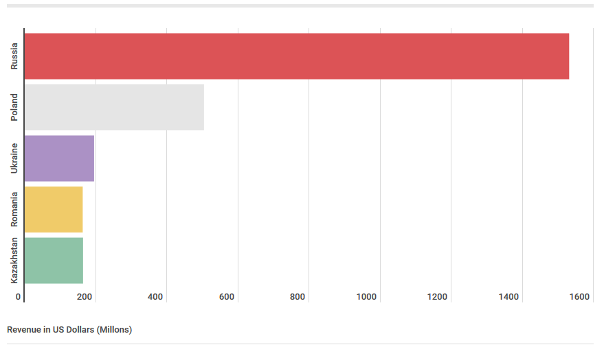Eastern Europe Gaming Revenue