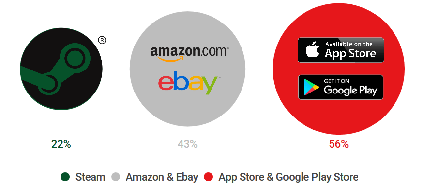 Highest Selling Video Game Stores