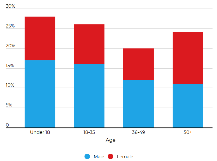 Male vs Female Gamers (Age Groups)