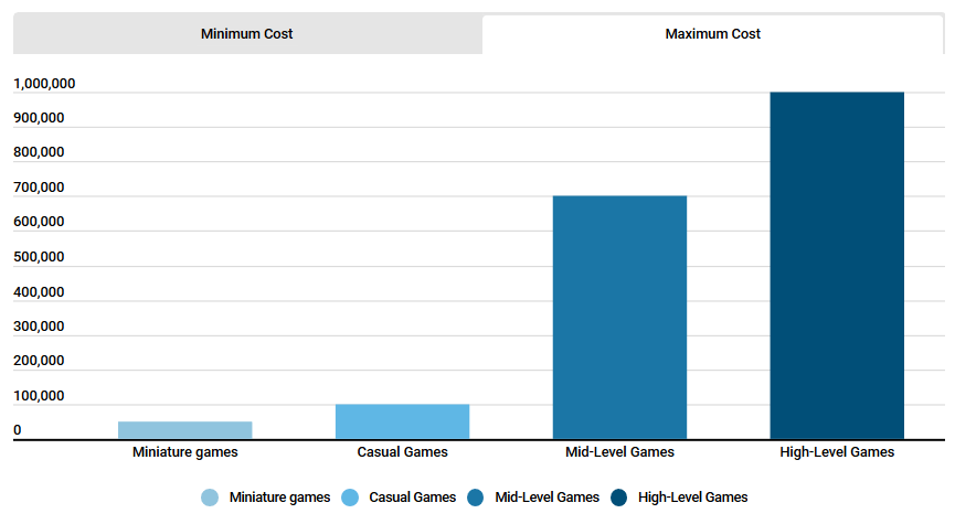 Maximum Cost of Developing a Game