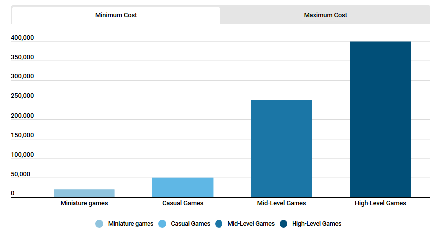 Minimum Cost of Developing a Game