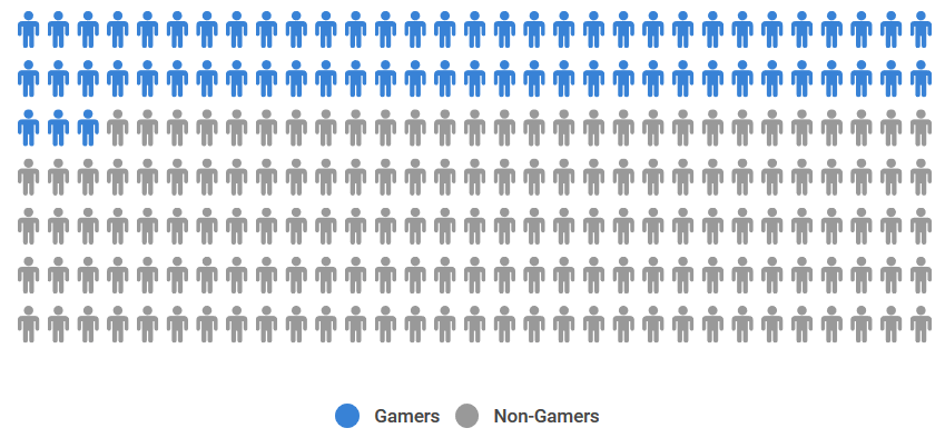Mobile Gamer Population 2019