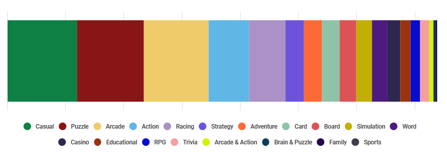 Mobile Gaming Genre Trends