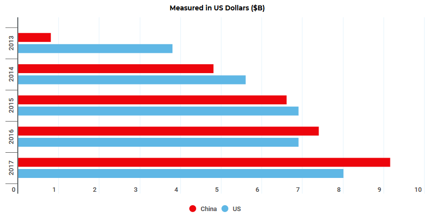 Mobile Gaming Revenue (China vs US)