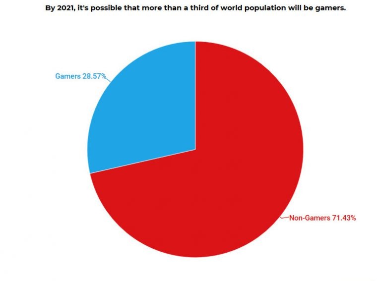 Video Game Addiction Statistics & Prevention (2019) Game Gavel