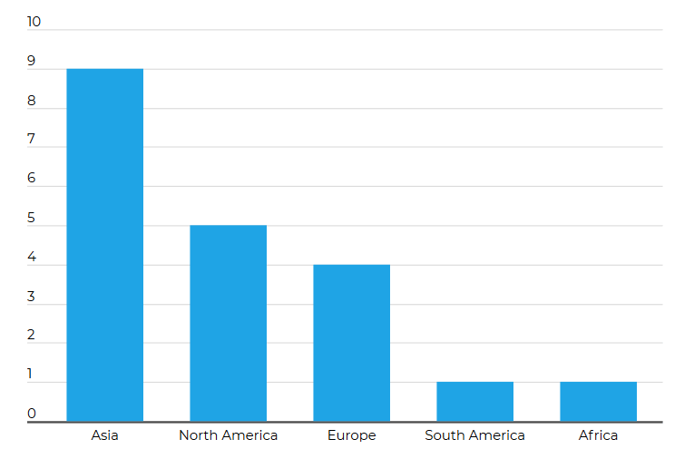 Video Game Addiction by Continent