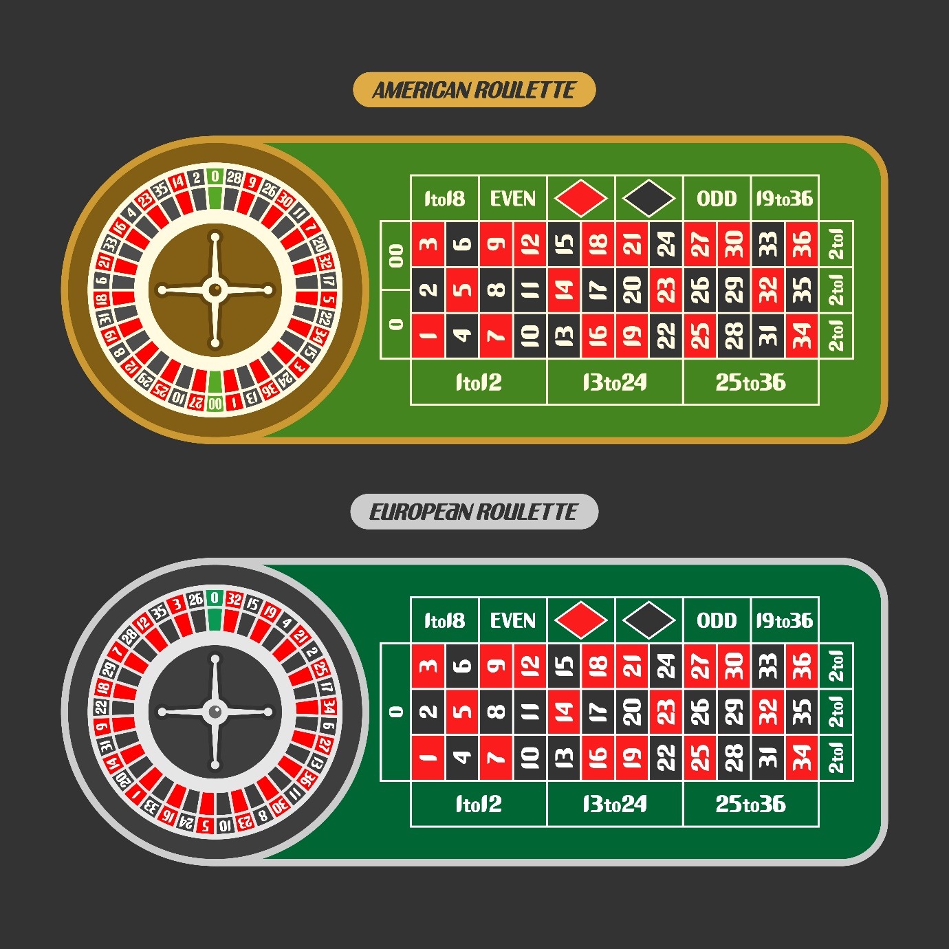 Roulette inside bets explained Game Gavel