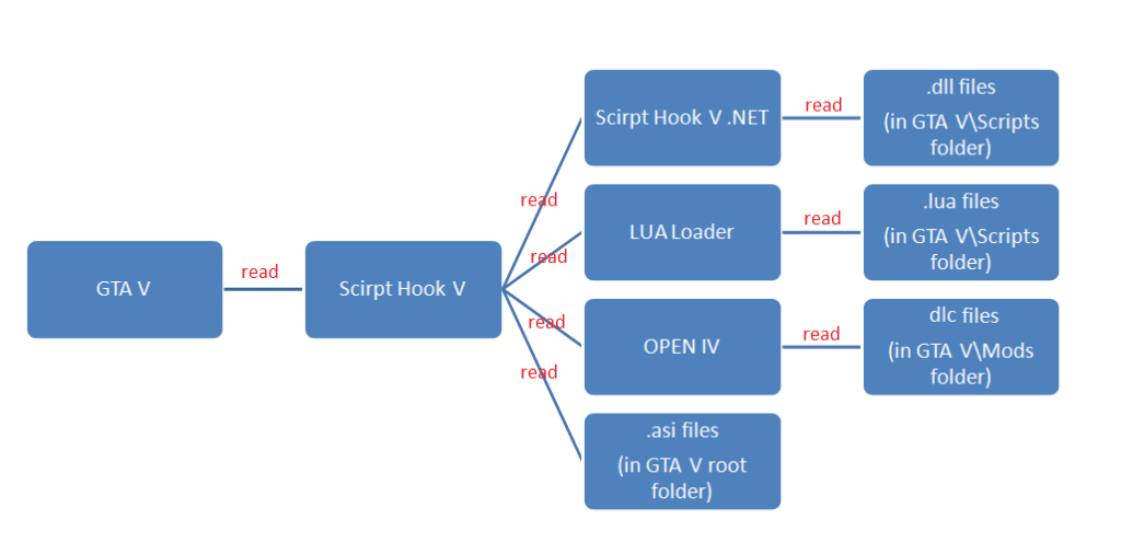 How to Install GTA 5 Mods: These Tools Are Needed - MiniTool Partition Wizard