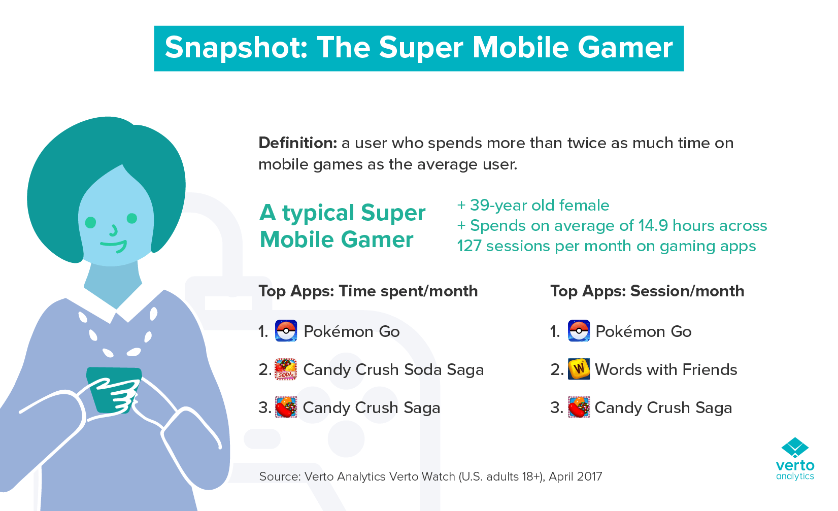 2019 Mobile Gaming Statistics: DL's, Profit, Demographics - Game Gavel